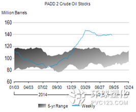 美國商業原油庫存和庫欣地區(PADD2)原油庫存