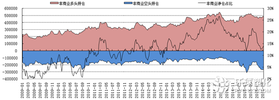 CFTC基金凈多持倉情況