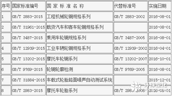 354項國家標準發(fā)布 8項與輪胎行業(yè)相關(guān)