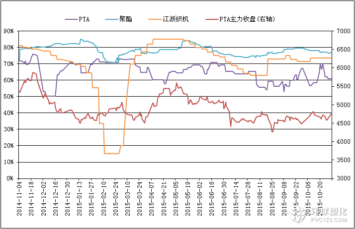 截至11月2日PTA相關行業(yè)開工率