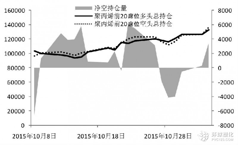 聚丙烯 增倉放量下行