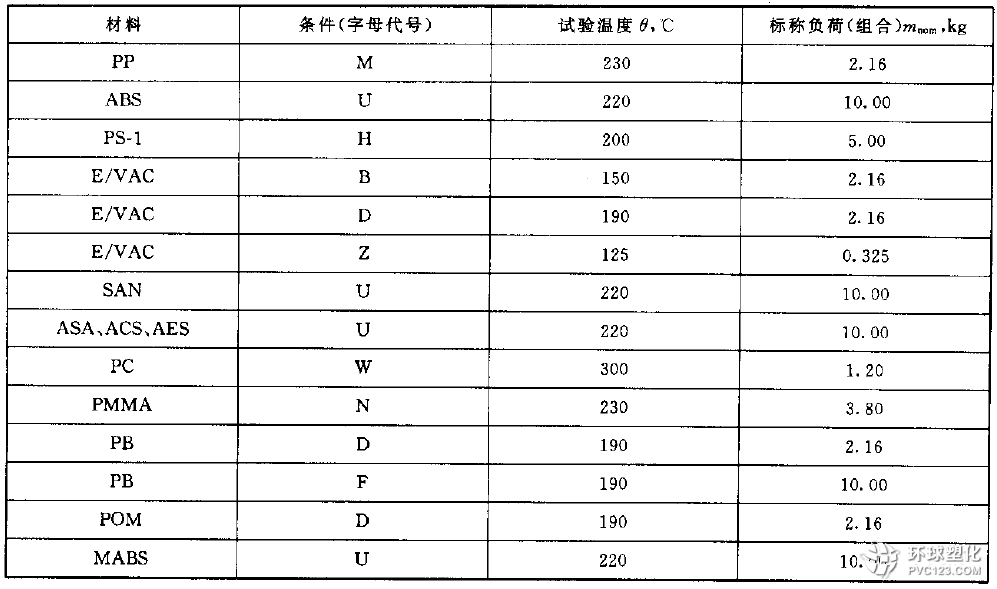 熔體流動速率標準附錄-表B2