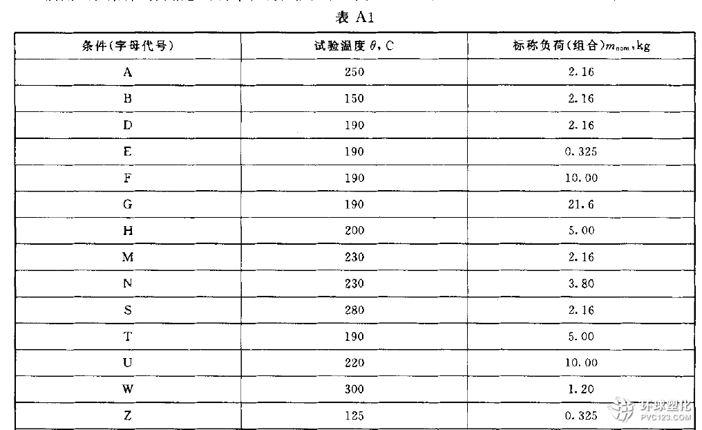 熔體流動速率標準附錄-表A1