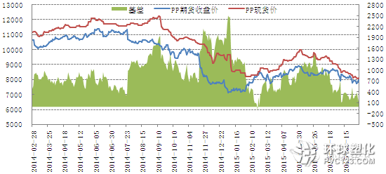 塑料期貨基差走勢(shì) 