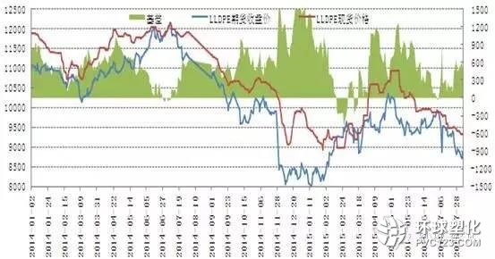 塑料期貨基差走勢(shì) 