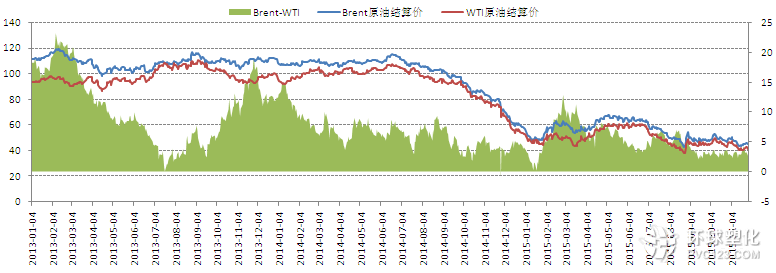 Brent與WIT價差