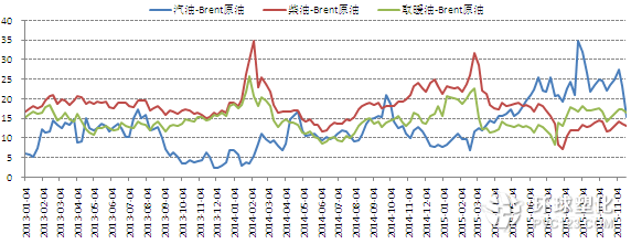 西北歐成品油裂解價差