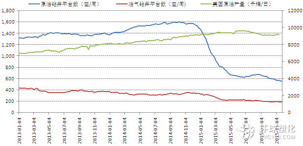 美國原油和油氣鉆井平臺數