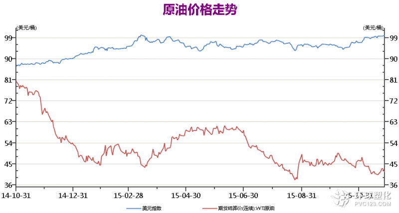 WTI主力合約結算價與美元指數走勢