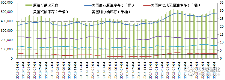 美國商業原油庫存和庫欣地區原油庫存