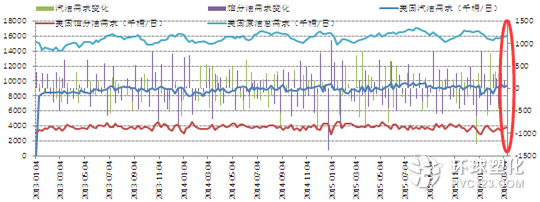 美國柴汽油及取暖油需求