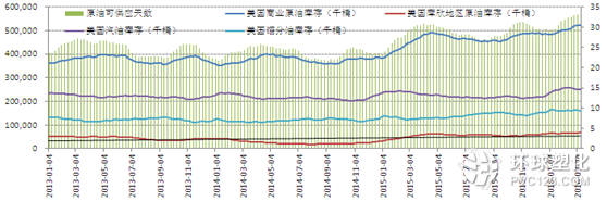 美國商業(yè)原油庫存(單位：千桶)