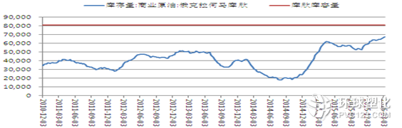 庫欣地區(qū)庫存(單位：千桶)