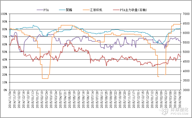 截至4月7日PTA相關行業開工率