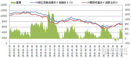 PP基差走勢
