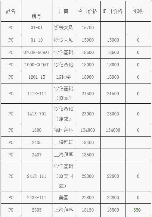 4月19日PC塑料市場價格動態