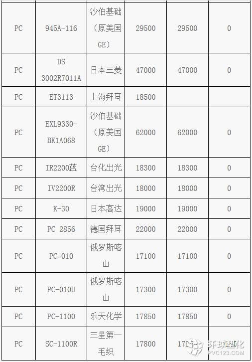 4月19日PC塑料市場價格動態