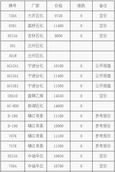 4月19日ABS塑料市場(chǎng)價(jià)格動(dòng)態(tài)