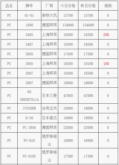 4月22日PC塑料市場價格動態