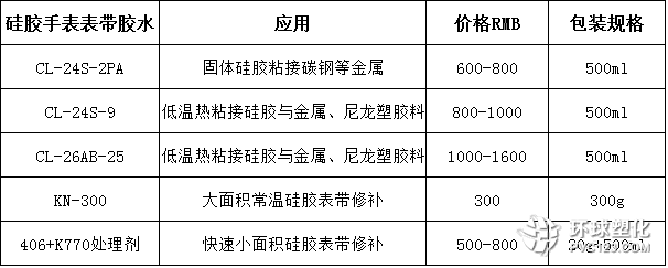 硅膠表帶膠水報價表