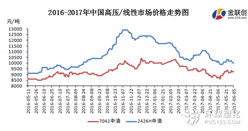 目前農膜開機率在10%左右，生產變化不大。地膜需求基本結束，個別企業零星生產，開機有限。棚膜需求依然清淡，零星接單，棚膜設備9成以上處于停機狀態，部分中大型棚膜企業維持少量或階段性生產，開機率在1-2成不等，日產量一般在5-30噸。