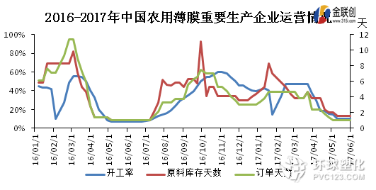 目前農膜開機率在10%左右，生產變化不大。地膜需求基本結束，個別企業零星生產，開機有限。棚膜需求依然清淡，零星接單，棚膜設備9成以上處于停機狀態，部分中大型棚膜企業維持少量或階段性生產，開機率在1-2成不等，日產量一般在5-30噸。