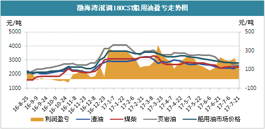 船用油