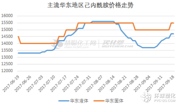 需求利好大于成本利空 己內酰胺呈堅挺走勢  