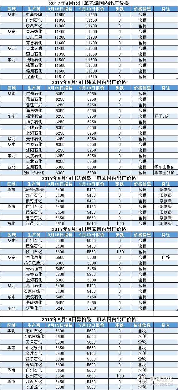 2017年9月18日國內化工原料主流報價 