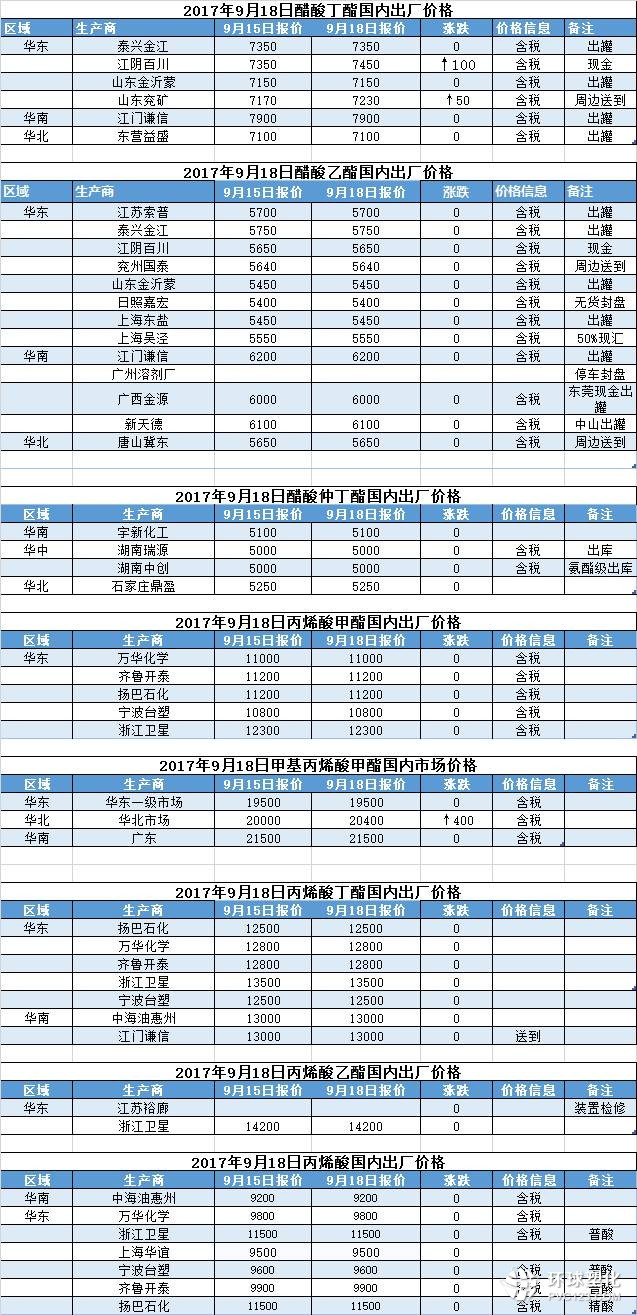 2017年9月18日國內化工原料主流報價 