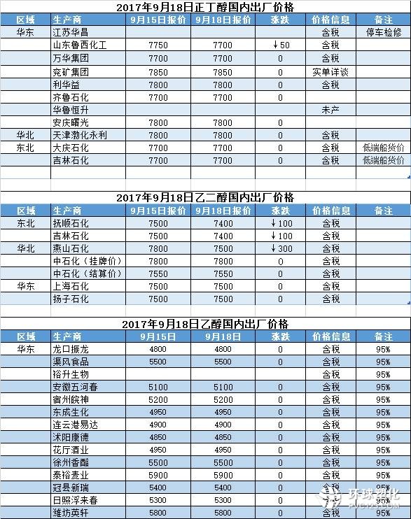 2017年9月18日國內化工原料主流報價 