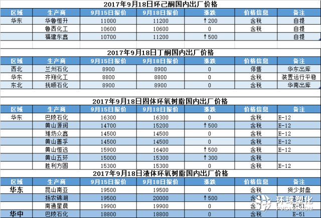 2017年9月18日國內化工原料主流報價 