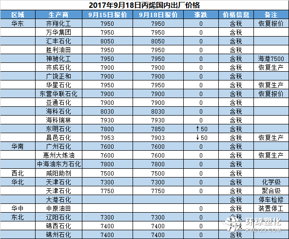 2017年9月18日國內化工原料主流報價 