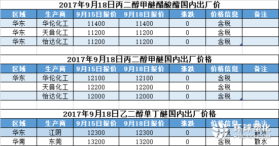 2017年9月18日國內化工原料主流報價 