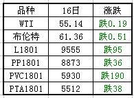 期貨走勢