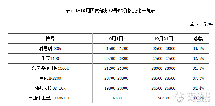 下半年國內部分牌號PC價格變化