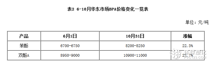 華東BPA價格變化表