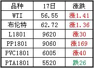 期貨走勢