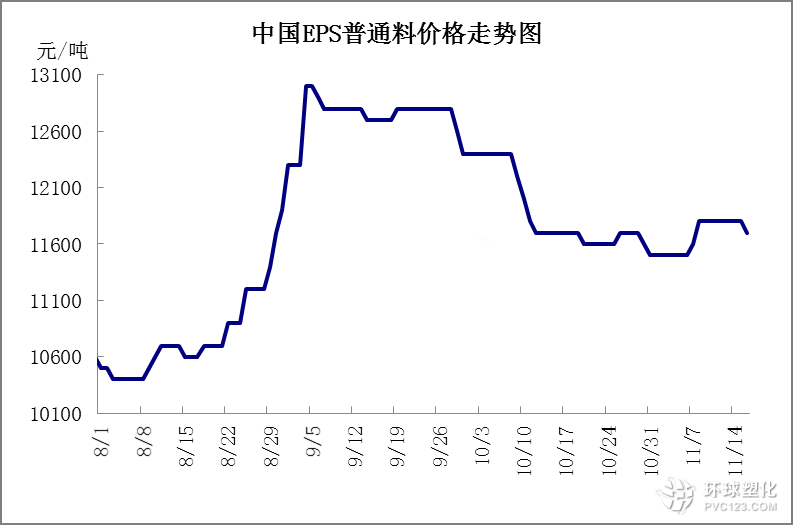 EPS塑料原料市場基本面亮點難尋，交投一般